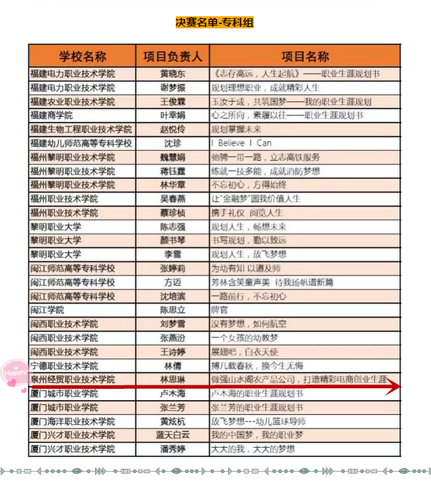 入围省赛决赛名单(专科组)